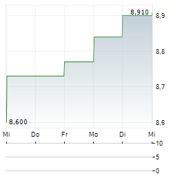 PERFORMANCE TECHNOLOGIES Aktie 5-Tage-Chart