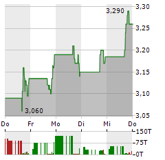 PERFORMANT FINANCIAL Aktie 5-Tage-Chart