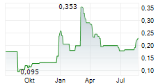 PERIMETER MEDICAL IMAGING AI INC Chart 1 Jahr