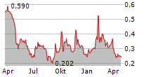 PERIMETER MEDICAL IMAGING AI INC Chart 1 Jahr