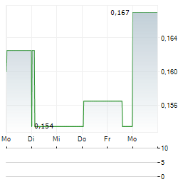 PERIMETER MEDICAL IMAGING AI Aktie 5-Tage-Chart
