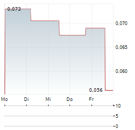 PERIMETER MEDICAL IMAGING AI Aktie 5-Tage-Chart