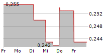 PERIMETER MEDICAL IMAGING AI INC 5-Tage-Chart