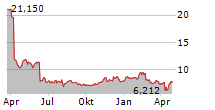 PERION NETWORK LTD Chart 1 Jahr