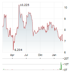 PERION NETWORK Aktie Chart 1 Jahr