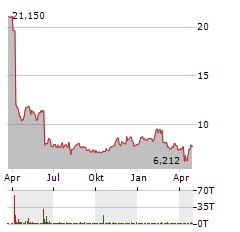 PERION NETWORK Aktie Chart 1 Jahr