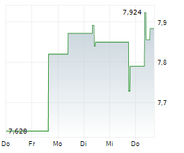 PERION NETWORK LTD Chart 1 Jahr