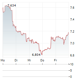 PERION NETWORK Aktie 5-Tage-Chart
