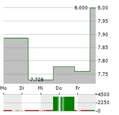 PERION NETWORK Aktie 5-Tage-Chart