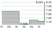 PERION NETWORK LTD 5-Tage-Chart