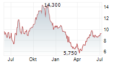 PERMA-FIX ENVIRONMENTAL SERVICES INC Chart 1 Jahr