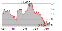 PERMA-FIX ENVIRONMENTAL SERVICES INC Chart 1 Jahr