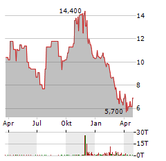 PERMA-FIX ENVIRONMENTAL SERVICES Aktie Chart 1 Jahr