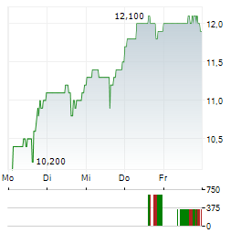 PERMA-FIX ENVIRONMENTAL SERVICES Aktie 5-Tage-Chart