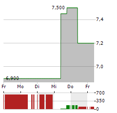 PERMA-FIX ENVIRONMENTAL SERVICES Aktie 5-Tage-Chart