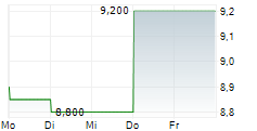 PERMA-FIX ENVIRONMENTAL SERVICES INC 5-Tage-Chart