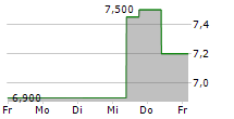 PERMA-FIX ENVIRONMENTAL SERVICES INC 5-Tage-Chart