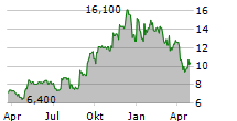 PERMA-PIPE INTERNATIONAL HOLDINGS INC Chart 1 Jahr