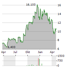 PERMA-PIPE INTERNATIONAL Aktie Chart 1 Jahr