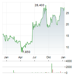 PERMA-PIPE INTERNATIONAL Aktie Chart 1 Jahr