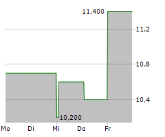 PERMA-PIPE INTERNATIONAL HOLDINGS INC Chart 1 Jahr