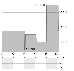 PERMA-PIPE INTERNATIONAL Aktie 5-Tage-Chart