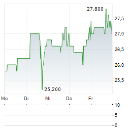 PERMA-PIPE INTERNATIONAL Aktie 5-Tage-Chart