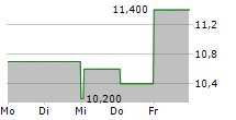 PERMA-PIPE INTERNATIONAL HOLDINGS INC 5-Tage-Chart