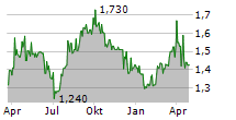 PERMANENT TSB GROUP HOLDINGS PLC Chart 1 Jahr