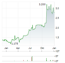 PERMANENT TSB GROUP HOLDINGS PLC Jahres Chart