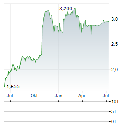 PERMANENT TSB GROUP HOLDINGS PLC Jahres Chart
