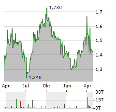 PERMANENT TSB Aktie Chart 1 Jahr