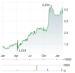 PERMANENT TSB GROUP HOLDINGS PLC Jahres Chart