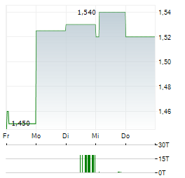 PERMANENT TSB Aktie 5-Tage-Chart