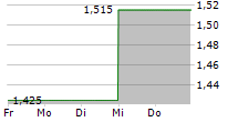 PERMANENT TSB GROUP HOLDINGS PLC 5-Tage-Chart