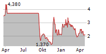 PERMEX PETROLEUM CORPORATION Chart 1 Jahr