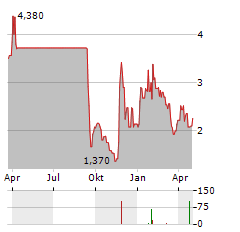 PERMEX PETROLEUM Aktie Chart 1 Jahr