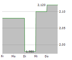 PERMEX PETROLEUM CORPORATION Chart 1 Jahr