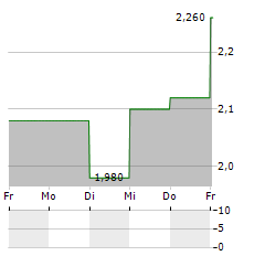 PERMEX PETROLEUM Aktie 5-Tage-Chart