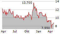 PERMIAN BASIN ROYALTY TRUST Chart 1 Jahr