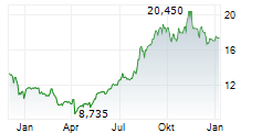 PERMIAN BASIN ROYALTY TRUST Chart 1 Jahr