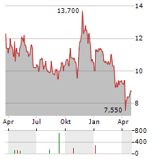 PERMIAN BASIN ROYALTY TRUST Aktie Chart 1 Jahr