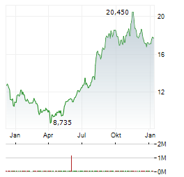 PERMIAN BASIN ROYALTY TRUST Aktie Chart 1 Jahr