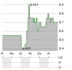 PERMIAN BASIN ROYALTY TRUST Aktie 5-Tage-Chart