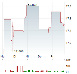 PERMIAN BASIN ROYALTY TRUST Aktie 5-Tage-Chart