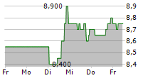 PERMIAN BASIN ROYALTY TRUST 5-Tage-Chart