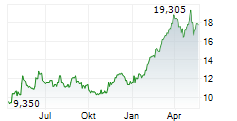 PERMIAN RESOURCES CORPORATION Chart 1 Jahr