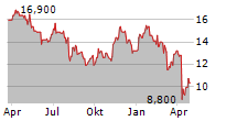 PERMIAN RESOURCES CORPORATION Chart 1 Jahr