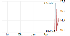 PERMIAN RESOURCES CORPORATION Chart 1 Jahr