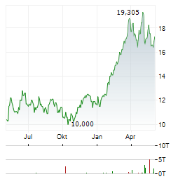 PERMIAN RESOURCES CORPORATION Aktie Chart 1 Jahr